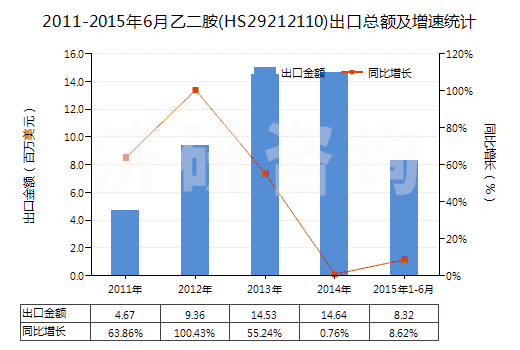 2011-2015年6月乙二胺(HS29212110)出口總額及增速統(tǒng)計